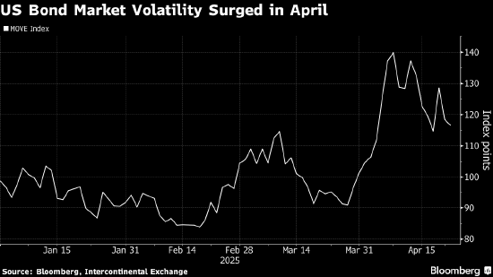 一周外盘头条|特朗普上任百日美股迎50年来最糟表现 美国一季度GDP负增长 巴菲特掌舵60年伯克希尔领先大盘 第5张 一周外盘头条|特朗普上任百日美股迎50年来最糟表现 美国一季度GDP负增长 巴菲特掌舵60年伯克希尔领先大盘 第5张