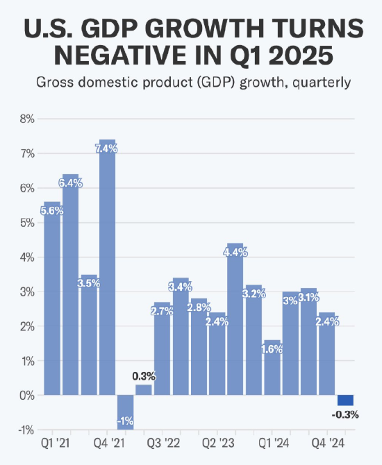 一周外盘头条|特朗普上任百日美股迎50年来最糟表现 美国一季度GDP负增长 巴菲特掌舵60年伯克希尔领先大盘 第13张 一周外盘头条|特朗普上任百日美股迎50年来最糟表现 美国一季度GDP负增长 巴菲特掌舵60年伯克希尔领先大盘 第13张