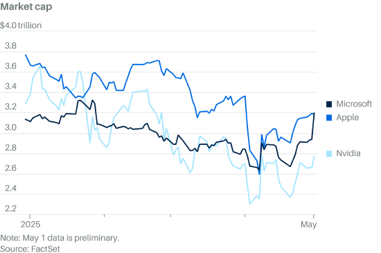 一周外盘头条|特朗普上任百日美股迎50年来最糟表现 美国一季度GDP负增长 巴菲特掌舵60年伯克希尔领先大盘 第21张 一周外盘头条|特朗普上任百日美股迎50年来最糟表现 美国一季度GDP负增长 巴菲特掌舵60年伯克希尔领先大盘 第21张