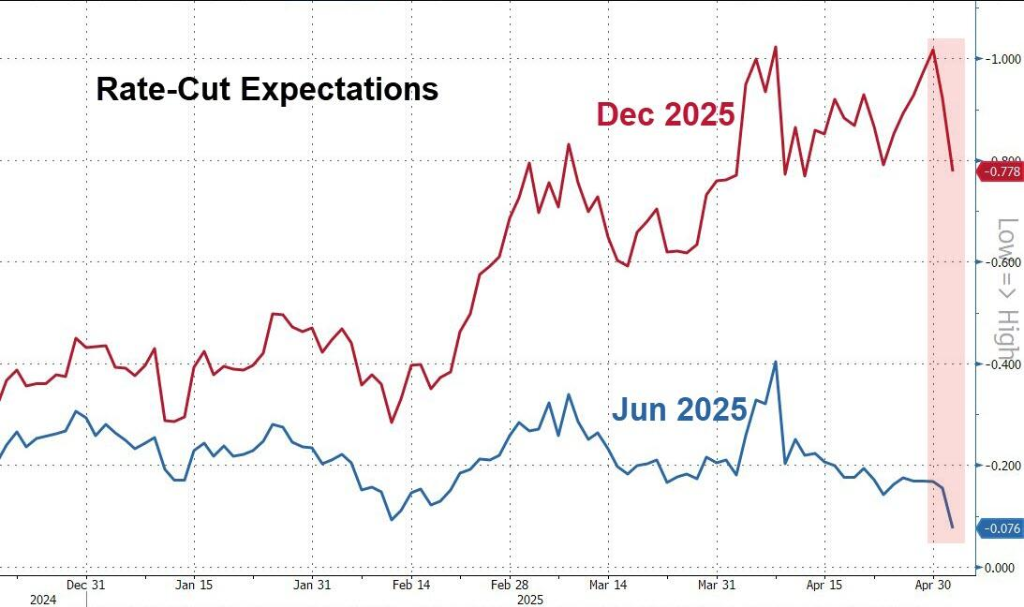 一片质疑声中，美股九连涨，收复“对等关税”以来所有跌幅  第3张