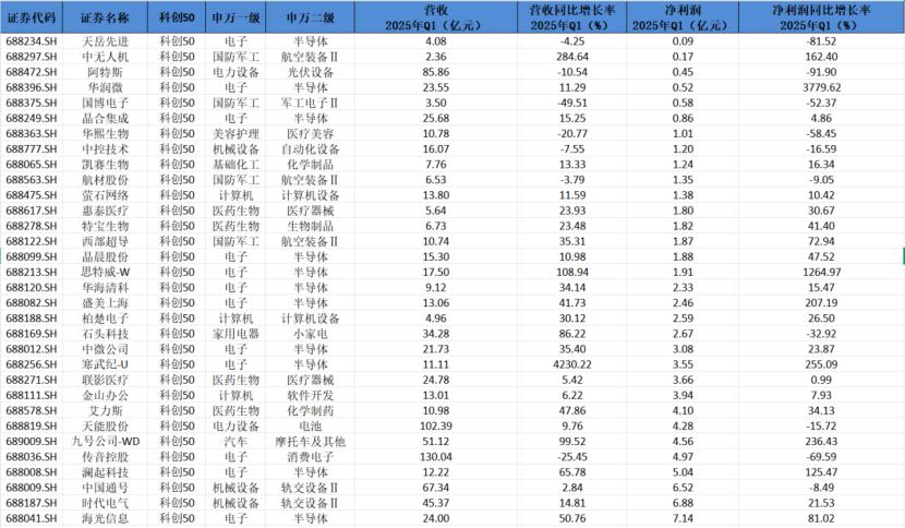 科创50成分股Q1业绩透视:32家企业营收、净利双增 半导体公司业绩亮眼 第1张 科创50成分股Q1业绩透视:32家企业营收、净利双增 半导体公司业绩亮眼 第1张
