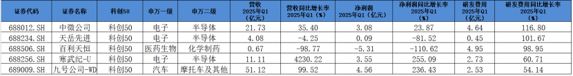 科创50成分股Q1业绩透视:32家企业营收、净利双增 半导体公司业绩亮眼 第2张 科创50成分股Q1业绩透视:32家企业营收、净利双增 半导体公司业绩亮眼 第2张