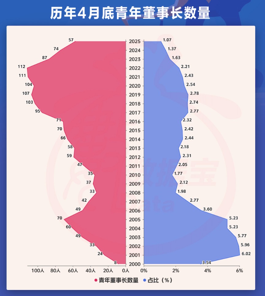 A股青年董事长画像来了!“00后”闪亮登场,更注重研发,营收普遍向好 第1张 A股青年董事长画像来了!“00后”闪亮登场,更注重研发,营收普遍向好 第1张