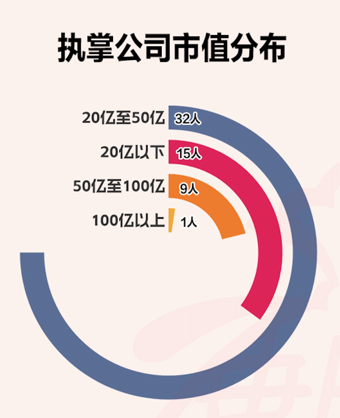 A股青年董事长画像来了!“00后”闪亮登场,更注重研发,营收普遍向好 第4张 A股青年董事长画像来了!“00后”闪亮登场,更注重研发,营收普遍向好 第4张