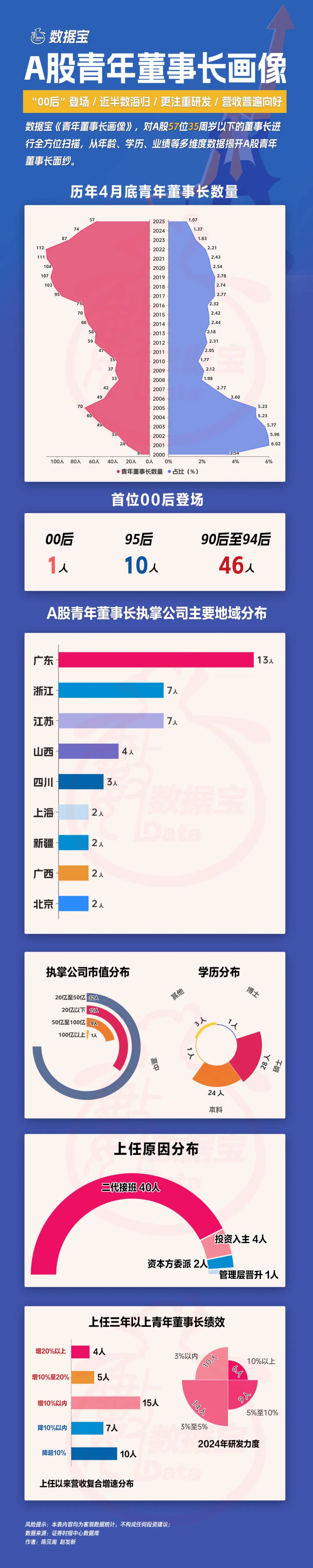 A股青年董事长画像来了!“00后”闪亮登场,更注重研发,营收普遍向好 第7张 A股青年董事长画像来了!“00后”闪亮登场,更注重研发,营收普遍向好 第7张