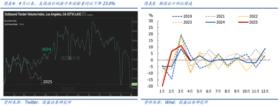 国盛宏观熊园团队:喜忧并存—五一大事9看点 第4张 国盛宏观熊园团队:喜忧并存—五一大事9看点 第4张