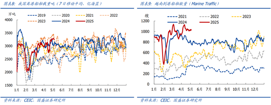 国盛宏观熊园团队:喜忧并存—五一大事9看点 第6张 国盛宏观熊园团队:喜忧并存—五一大事9看点 第6张