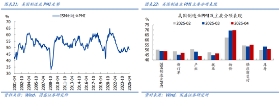 国盛宏观熊园团队:喜忧并存—五一大事9看点 第13张 国盛宏观熊园团队:喜忧并存—五一大事9看点 第13张