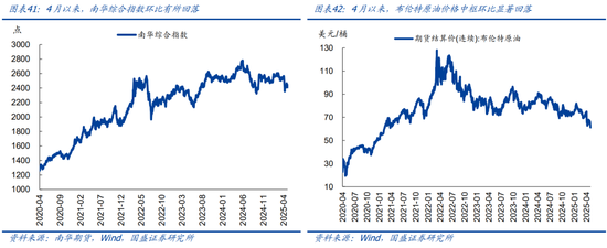 国盛宏观熊园团队:喜忧并存—五一大事9看点 第23张 国盛宏观熊园团队:喜忧并存—五一大事9看点 第23张