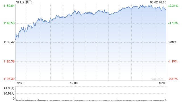 美股流媒体股盘前普跌 特朗普下令将对海外制作的电影征收100%的关税 第1张 美股流媒体股盘前普跌 特朗普下令将对海外制作的电影征收100%的关税 第1张