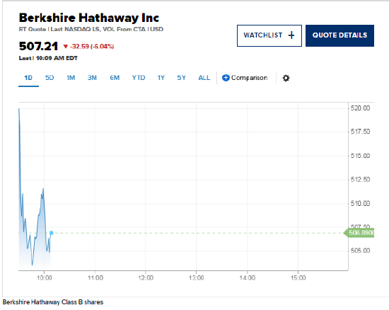 伯克希尔大跌6% Q1利润下降14%且巴菲特宣布离职 第2张 伯克希尔大跌6% Q1利润下降14%且巴菲特宣布离职 第2张