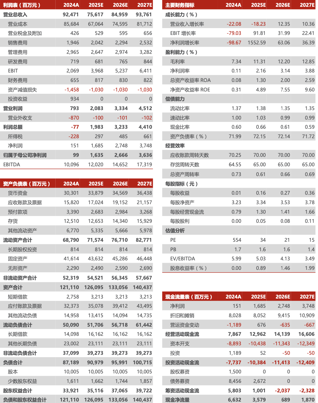 晶科能源2024年年报及2025年一季报点评:出货量维持行业领先,加码储能注入新活力【民生电新】 第2张 晶科能源2024年年报及2025年一季报点评:出货量维持行业领先,加码储能注入新活力【民生电新】 第2张