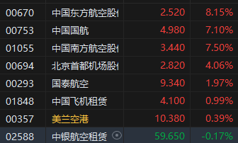 “五一”假期出游需求旺盛 港股航空股盘初拉升中国东方航空股份涨超8% 第2张 “五一”假期出游需求旺盛 港股航空股盘初拉升中国东方航空股份涨超8% 第2张