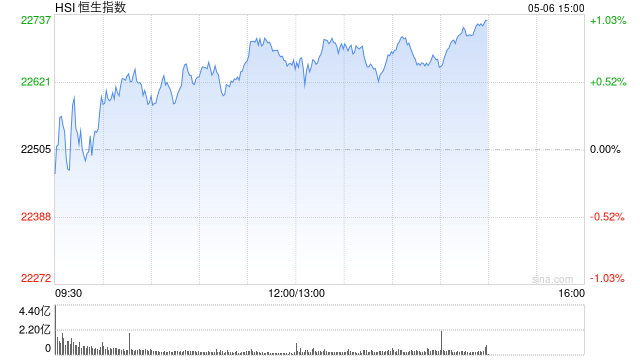 午评:港股恒指涨0.69% 科指跌0.10% 耀才证券涨近20% 第2张 午评:港股恒指涨0.69% 科指跌0.10% 耀才证券涨近20% 第2张