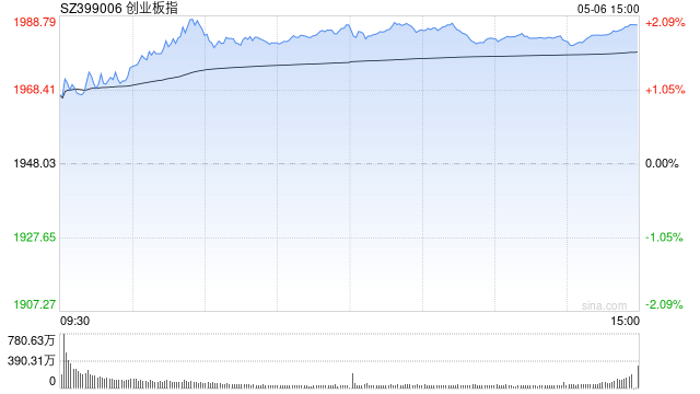 午评：创指半日涨2% 两市超4800股上涨  第1张