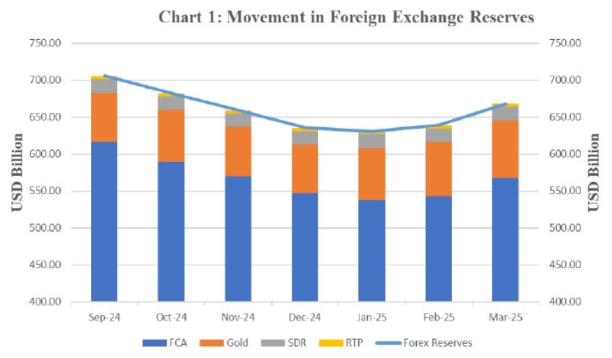 四年,印度央行的黄金储备占比翻了一番 第1张 四年,印度央行的黄金储备占比翻了一番 第1张