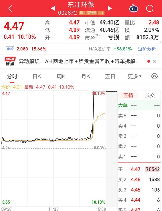 002672,2分钟直线涨停 第3张 002672,2分钟直线涨停 第3张