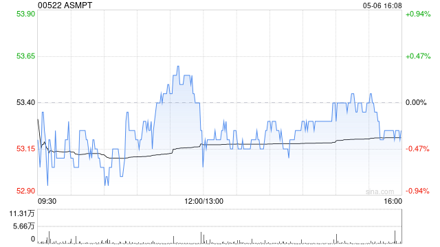 建银国际:降ASMPT目标价至90港元 维持“跑赢大市”评级 第1张 建银国际:降ASMPT目标价至90港元 维持“跑赢大市”评级 第1张