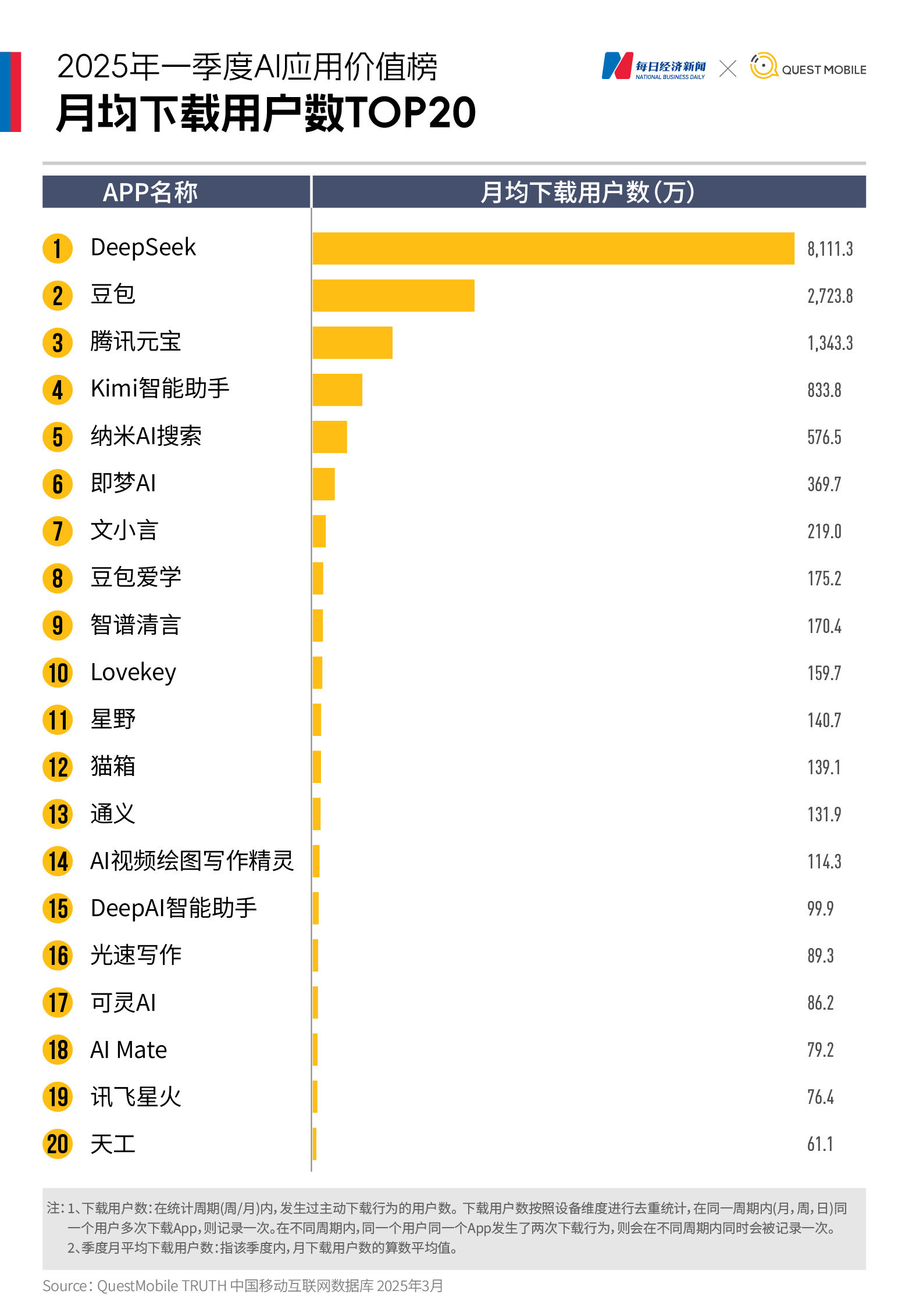 国内AI应用市场Q1剧变:DeepSeek登顶,腾讯元宝狂飙,Kimi失速,“场景为王”时代开启|2025年一季度AI应用价值榜 第2张 国内AI应用市场Q1剧变:DeepSeek登顶,腾讯元宝狂飙,Kimi失速,“场景为王”时代开启|2025年一季度AI应用价值榜 第2张
