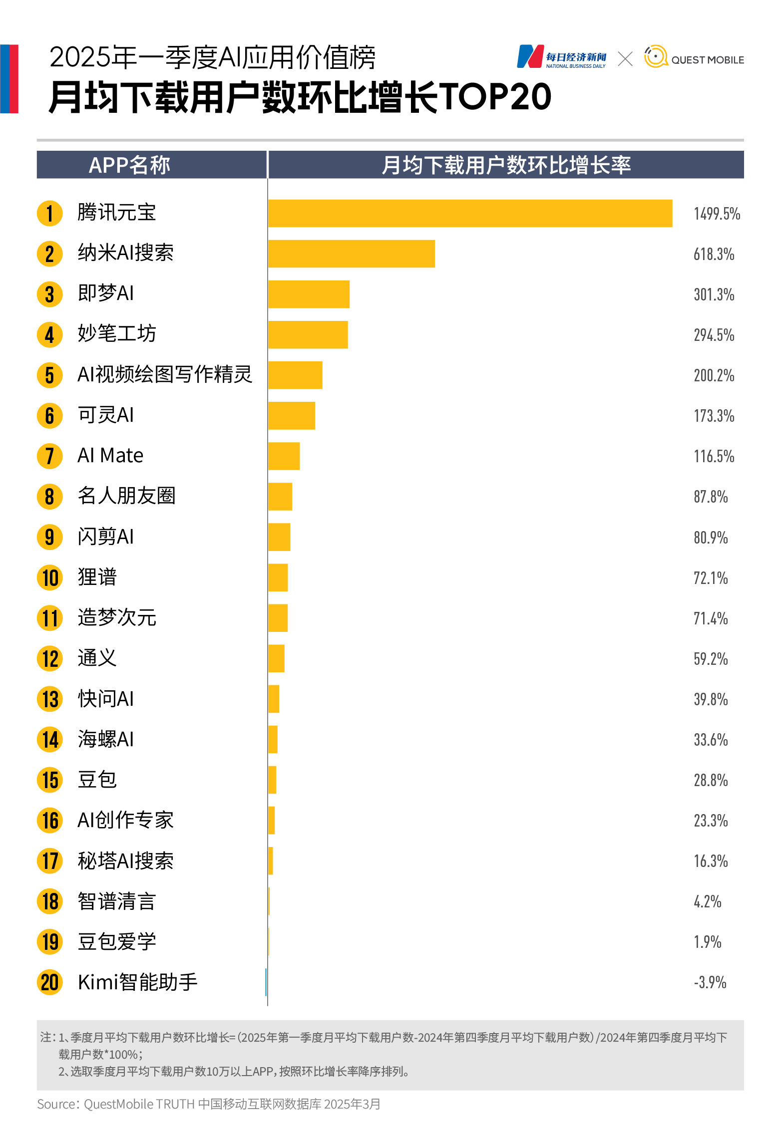 国内AI应用市场Q1剧变:DeepSeek登顶,腾讯元宝狂飙,Kimi失速,“场景为王”时代开启|2025年一季度AI应用价值榜 第3张 国内AI应用市场Q1剧变:DeepSeek登顶,腾讯元宝狂飙,Kimi失速,“场景为王”时代开启|2025年一季度AI应用价值榜 第3张