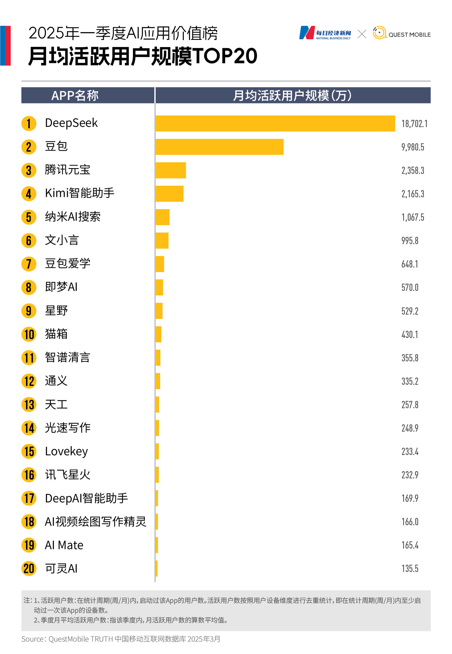 国内AI应用市场Q1剧变:DeepSeek登顶,腾讯元宝狂飙,Kimi失速,“场景为王”时代开启|2025年一季度AI应用价值榜 第4张 国内AI应用市场Q1剧变:DeepSeek登顶,腾讯元宝狂飙,Kimi失速,“场景为王”时代开启|2025年一季度AI应用价值榜 第4张