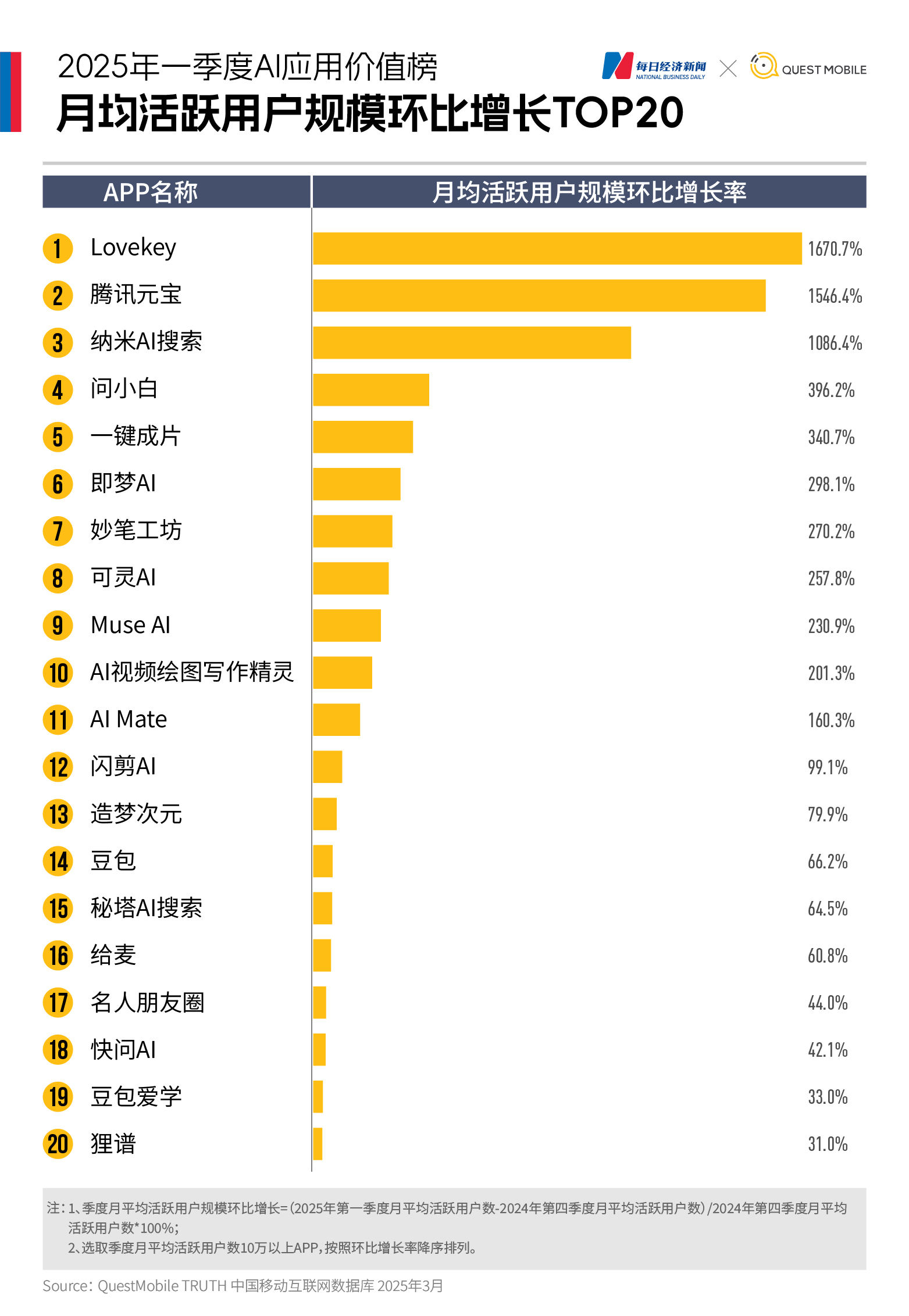 国内AI应用市场Q1剧变:DeepSeek登顶,腾讯元宝狂飙,Kimi失速,“场景为王”时代开启|2025年一季度AI应用价值榜 第5张 国内AI应用市场Q1剧变:DeepSeek登顶,腾讯元宝狂飙,Kimi失速,“场景为王”时代开启|2025年一季度AI应用价值榜 第5张