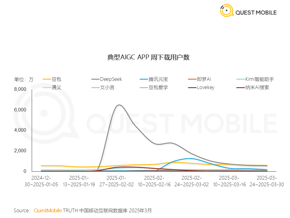 国内AI应用市场Q1剧变:DeepSeek登顶,腾讯元宝狂飙,Kimi失速,“场景为王”时代开启|2025年一季度AI应用价值榜 第6张 国内AI应用市场Q1剧变:DeepSeek登顶,腾讯元宝狂飙,Kimi失速,“场景为王”时代开启|2025年一季度AI应用价值榜 第6张