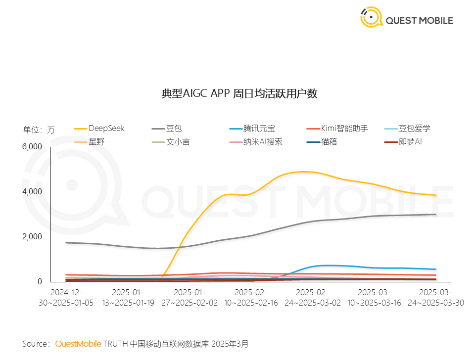 国内AI应用市场Q1剧变:DeepSeek登顶,腾讯元宝狂飙,Kimi失速,“场景为王”时代开启|2025年一季度AI应用价值榜 第7张 国内AI应用市场Q1剧变:DeepSeek登顶,腾讯元宝狂飙,Kimi失速,“场景为王”时代开启|2025年一季度AI应用价值榜 第7张