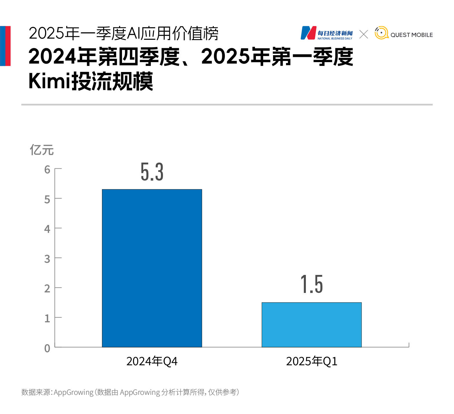 国内AI应用市场Q1剧变:DeepSeek登顶,腾讯元宝狂飙,Kimi失速,“场景为王”时代开启|2025年一季度AI应用价值榜 第8张 国内AI应用市场Q1剧变:DeepSeek登顶,腾讯元宝狂飙,Kimi失速,“场景为王”时代开启|2025年一季度AI应用价值榜 第8张