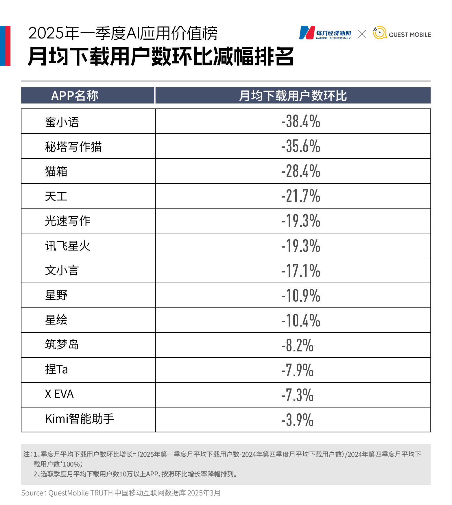 国内AI应用市场Q1剧变:DeepSeek登顶,腾讯元宝狂飙,Kimi失速,“场景为王”时代开启|2025年一季度AI应用价值榜 第9张 国内AI应用市场Q1剧变:DeepSeek登顶,腾讯元宝狂飙,Kimi失速,“场景为王”时代开启|2025年一季度AI应用价值榜 第9张