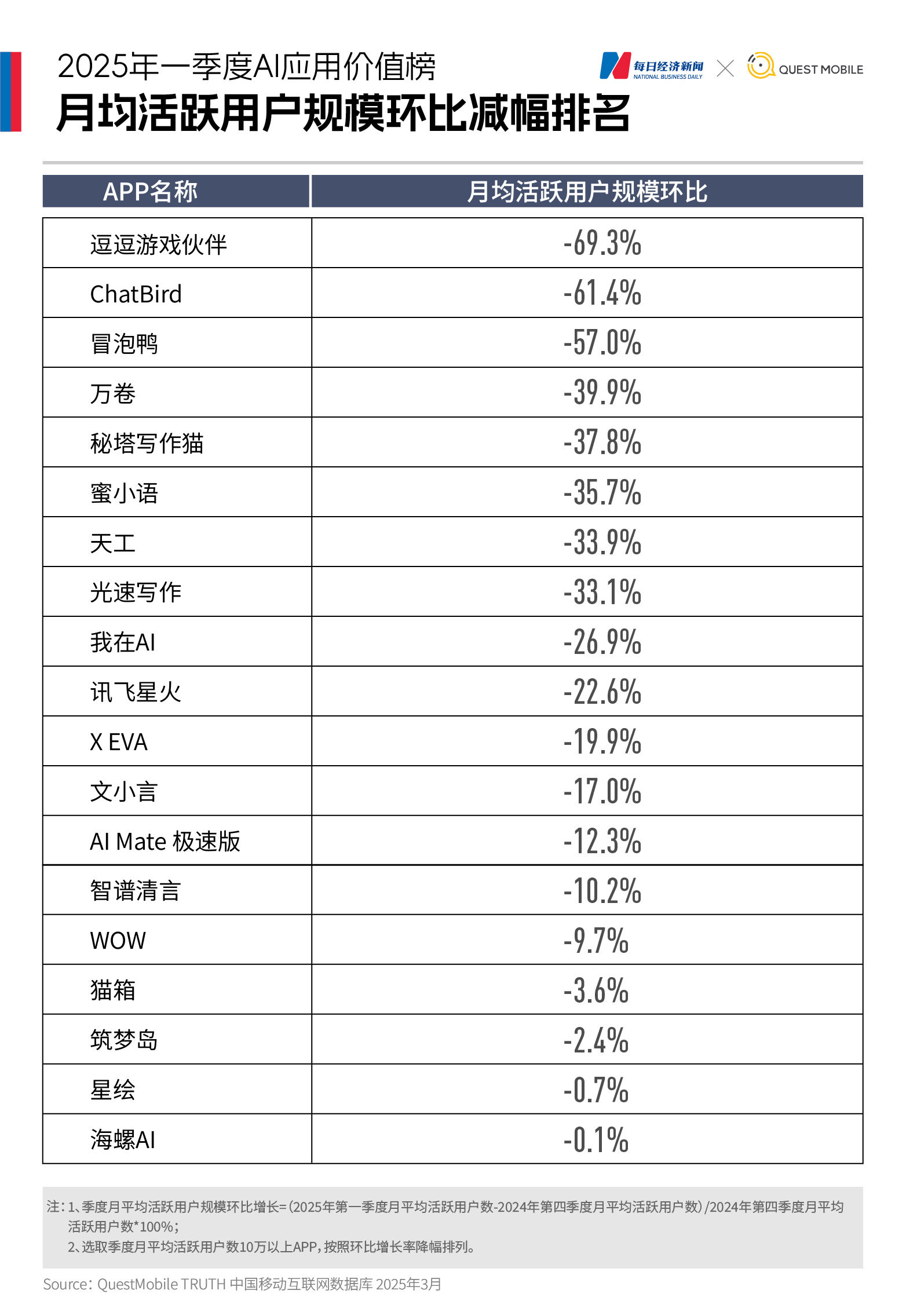 国内AI应用市场Q1剧变:DeepSeek登顶,腾讯元宝狂飙,Kimi失速,“场景为王”时代开启|2025年一季度AI应用价值榜 第10张 国内AI应用市场Q1剧变:DeepSeek登顶,腾讯元宝狂飙,Kimi失速,“场景为王”时代开启|2025年一季度AI应用价值榜 第10张