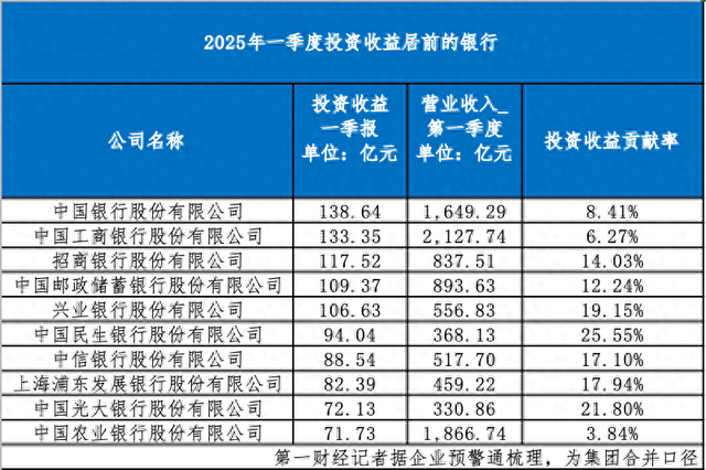 债牛红利兑现，银行一季度投资收益贡献近12%营收  第1张