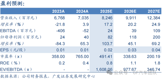 广发汽车:千里科技(601777.SH)战略定位AI+车,加速转型 第1张 广发汽车:千里科技(601777.SH)战略定位AI+车,加速转型 第1张
