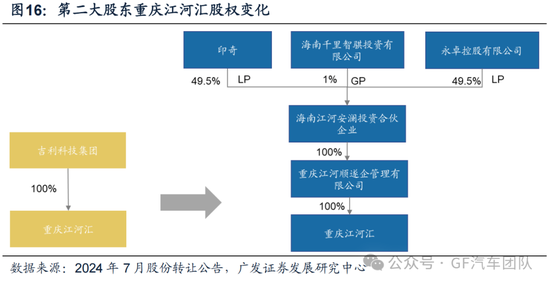 广发汽车:千里科技(601777.SH)战略定位AI+车,加速转型 第12张 广发汽车:千里科技(601777.SH)战略定位AI+车,加速转型 第12张