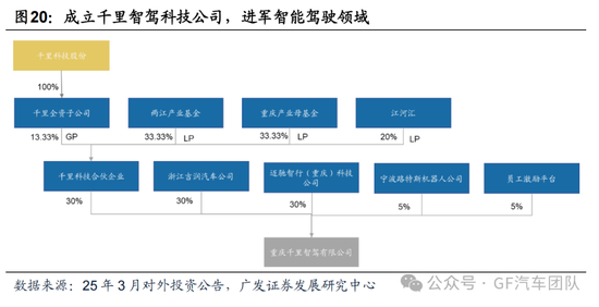 广发汽车:千里科技(601777.SH)战略定位AI+车,加速转型 第16张 广发汽车:千里科技(601777.SH)战略定位AI+车,加速转型 第16张