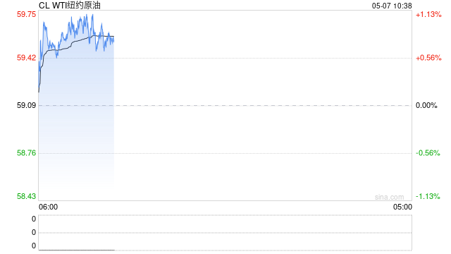 欧佩克+6月再增41万桶/日 增产连续提速利空油市 第2张 欧佩克+6月再增41万桶/日 增产连续提速利空油市 第2张