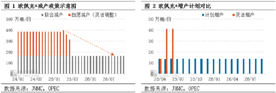 欧佩克+6月再增41万桶/日 增产连续提速利空油市 第3张 欧佩克+6月再增41万桶/日 增产连续提速利空油市 第3张