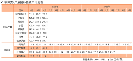 欧佩克+6月再增41万桶/日 增产连续提速利空油市 第4张 欧佩克+6月再增41万桶/日 增产连续提速利空油市 第4张