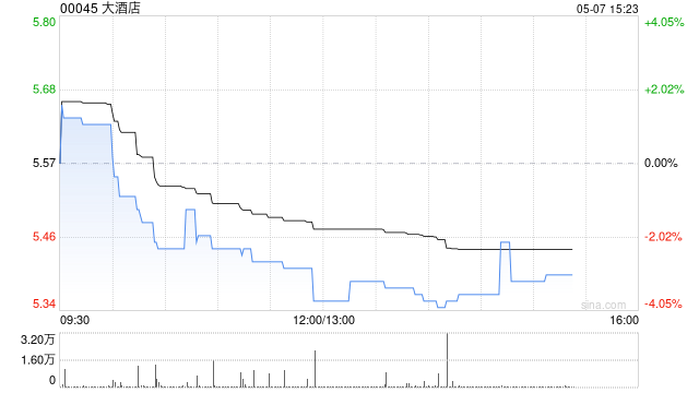 大酒店:2025年第一季度半岛酒店大中华地区平均可出租客房收入为2211港元 第1张 大酒店:2025年第一季度半岛酒店大中华地区平均可出租客房收入为2211港元 第1张