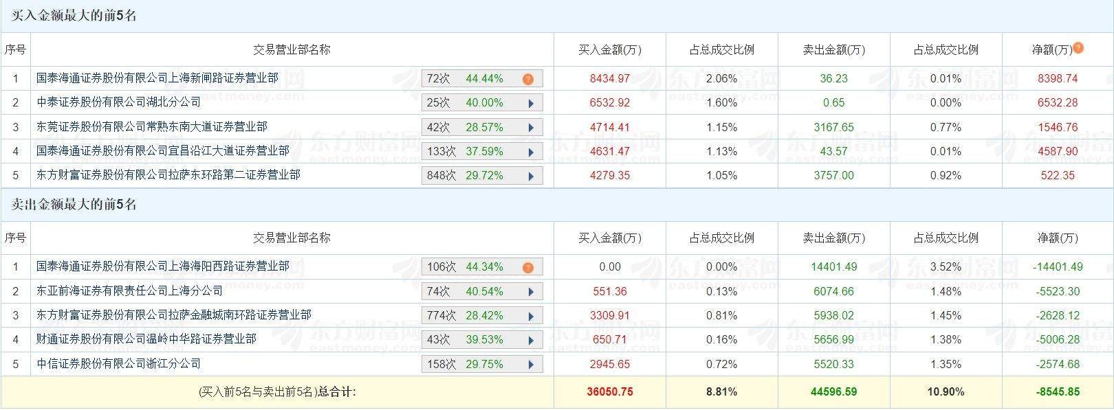 A股龙虎榜丨红宝丽涨停创新高,游资消闲派净买入4587万,章盟主净卖出1.44亿,思明南路净卖出5523万,广东帮净卖出2574万 第1张 A股龙虎榜丨红宝丽涨停创新高,游资消闲派净买入4587万,章盟主净卖出1.44亿,思明南路净卖出5523万,广东帮净卖出2574万 第1张