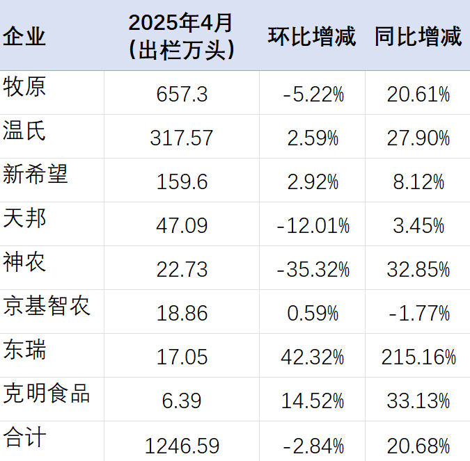 4月出栏1200万头!6家上市猪企最新数据来了!6-8月猪价还能涨 第3张 4月出栏1200万头!6家上市猪企最新数据来了!6-8月猪价还能涨 第3张