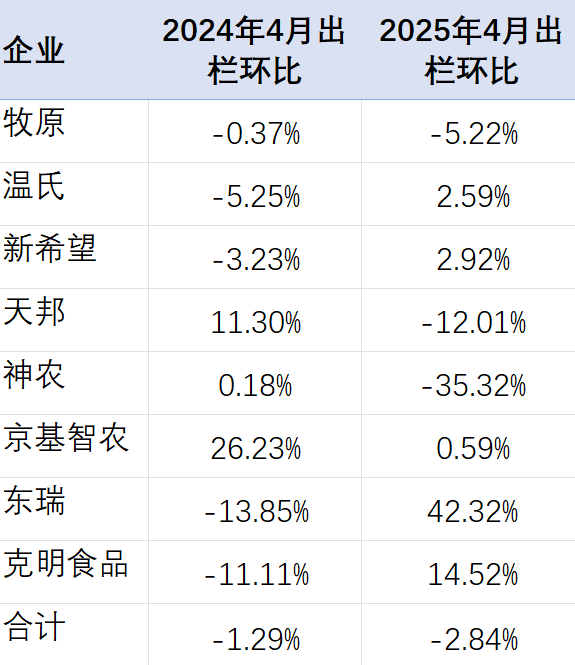 4月出栏1200万头!6家上市猪企最新数据来了!6-8月猪价还能涨 第4张 4月出栏1200万头!6家上市猪企最新数据来了!6-8月猪价还能涨 第4张