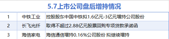 5月7日增减持汇总:海信家电等3股增持 中新赛克等19股减持(表) 第1张 5月7日增减持汇总:海信家电等3股增持 中新赛克等19股减持(表) 第1张