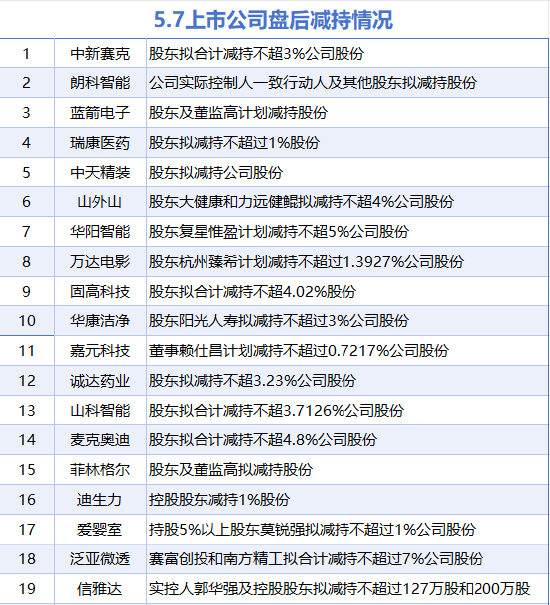5月7日增减持汇总:海信家电等3股增持 中新赛克等19股减持(表) 第2张 5月7日增减持汇总:海信家电等3股增持 中新赛克等19股减持(表) 第2张