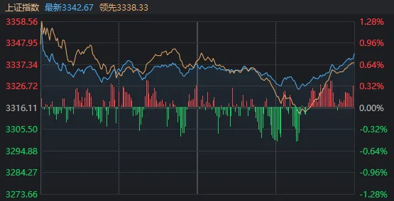 别被今天A股的“冲高回落”吓到 第2张 别被今天A股的“冲高回落”吓到 第2张