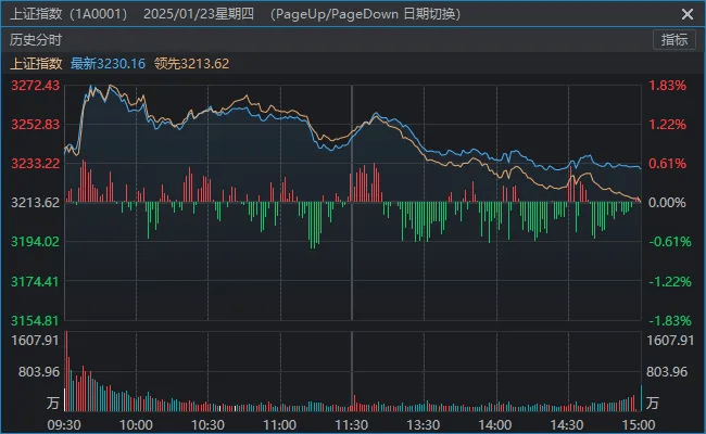 别被今天A股的“冲高回落”吓到 第3张 别被今天A股的“冲高回落”吓到 第3张