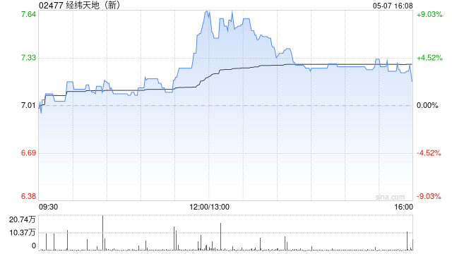 经纬天地:经纬天地集团完成出售4500万股公司股份 第1张 经纬天地:经纬天地集团完成出售4500万股公司股份 第1张