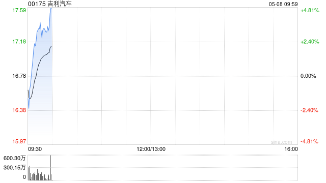 吉利汽车现涨逾3% 拟溢价13.6%私有化旗下品牌极氪 第1张 吉利汽车现涨逾3% 拟溢价13.6%私有化旗下品牌极氪 第1张