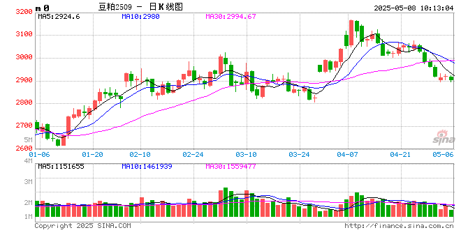 光大期货:5月8日农产品日报 第2张 光大期货:5月8日农产品日报 第2张