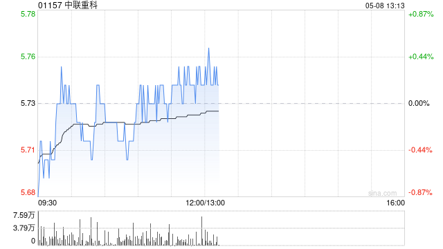 中金:维持中联重科目标价7.58港元 评级“跑赢行业” 第1张 中金:维持中联重科目标价7.58港元 评级“跑赢行业” 第1张